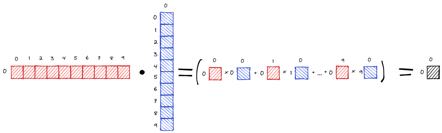 H’s notes - Deep Learning from the ground up - From tensor to multi ...